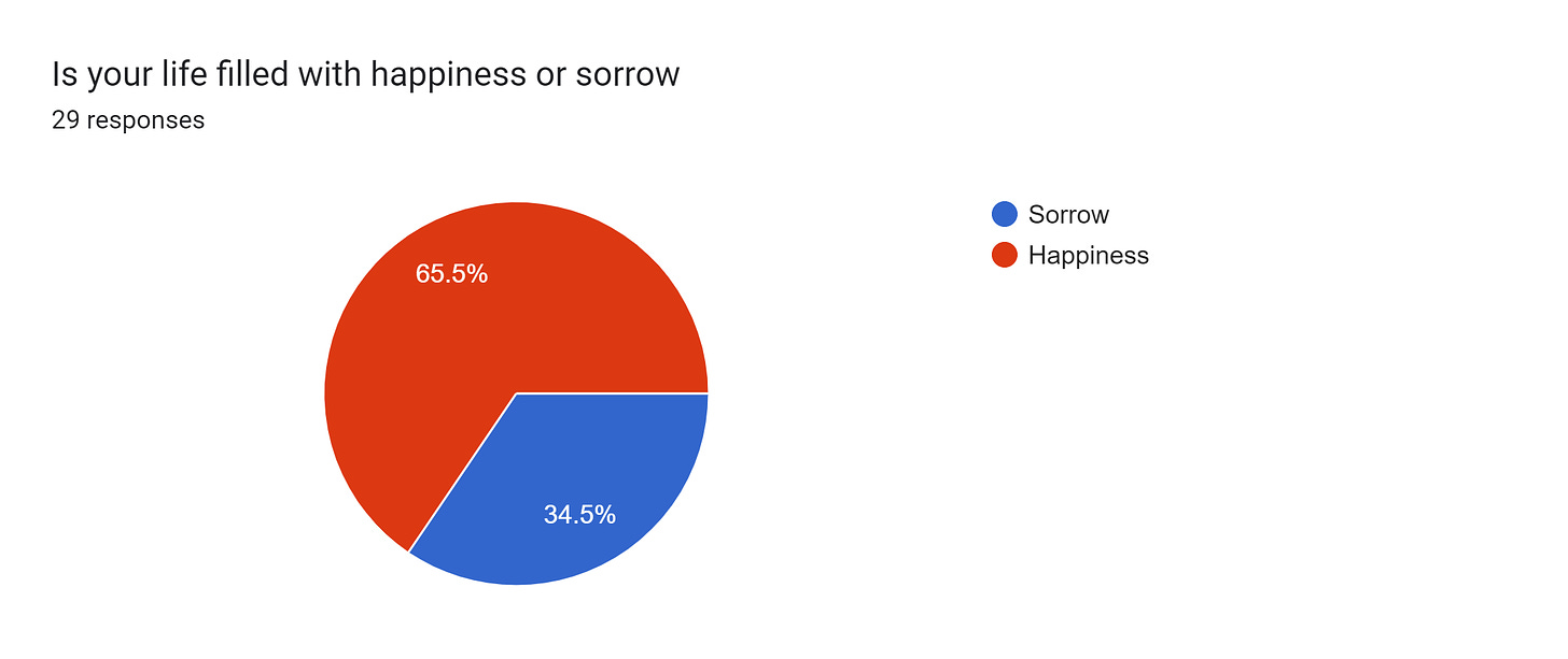 Forms response chart. Question title: Is your life filled with happiness or sorrow. Number of responses: 29 responses.