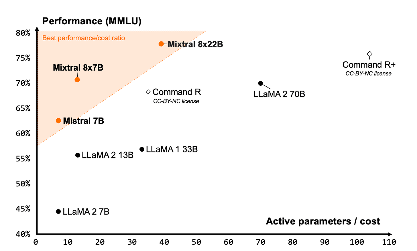 MMLU of Mixtral 8x22b