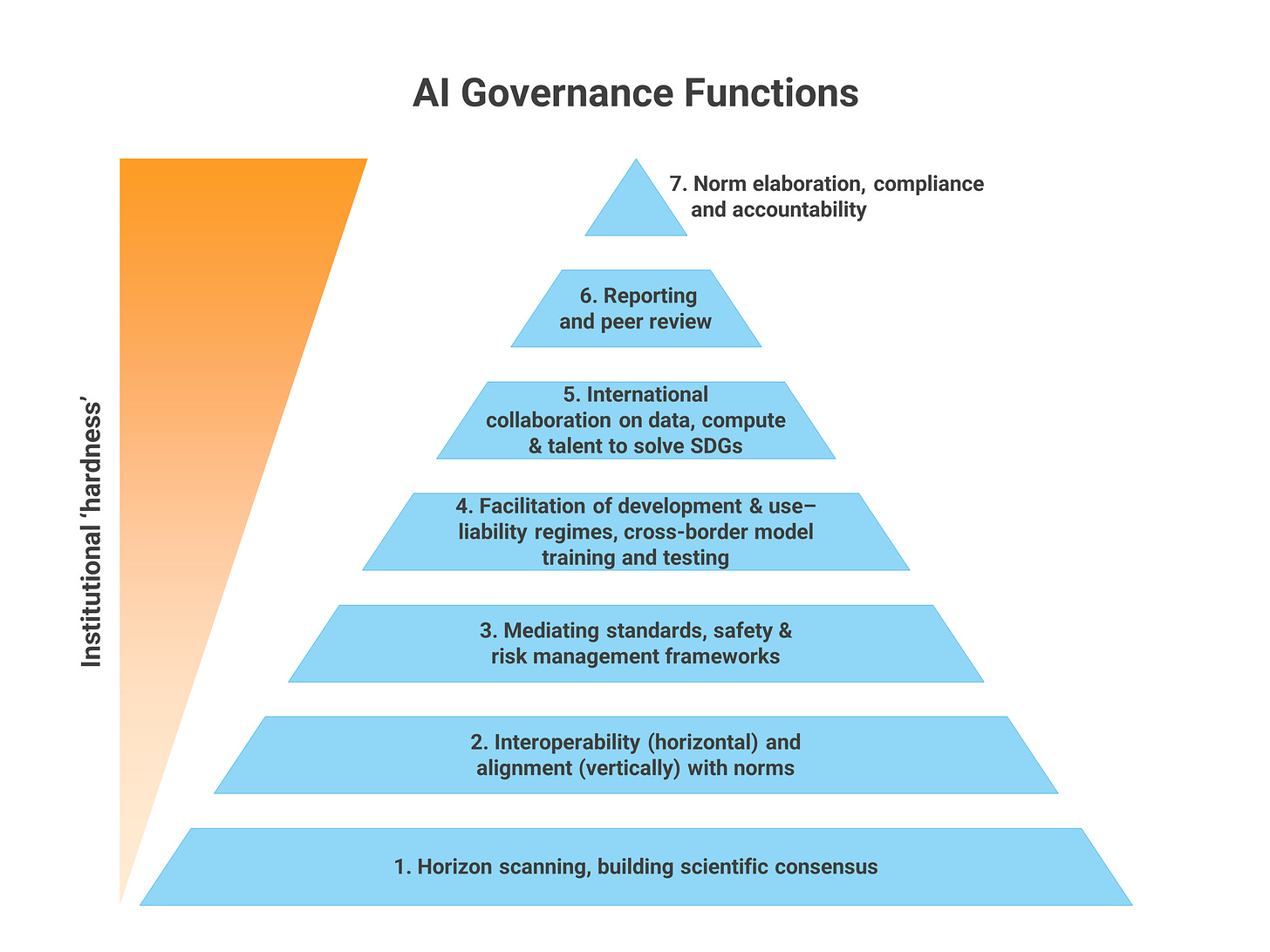 Pyramid of 7 AI Governance Functions proposed by the interim report:
1.    Horizon scanning, building scientific consensus
2.    Interoperability (horizontal) and alignment (vertically) with norms
3.    Mediating standards, safety & risk management frameworks
4.    Facilitation of development & use-liability regimes, cross-border model training and test
5.    International collaboration on data, compute & talent to solve SDGs
6.    Reporting and peer review
7.    Norm elaboration, compliance and accountability