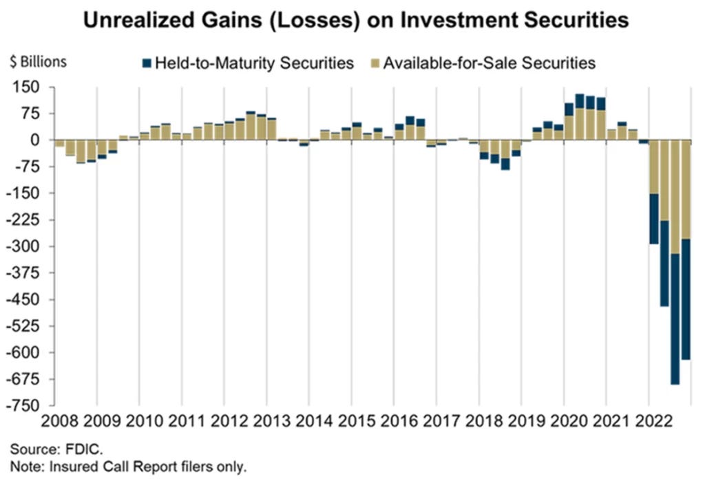 bank investment securities losses FDIC