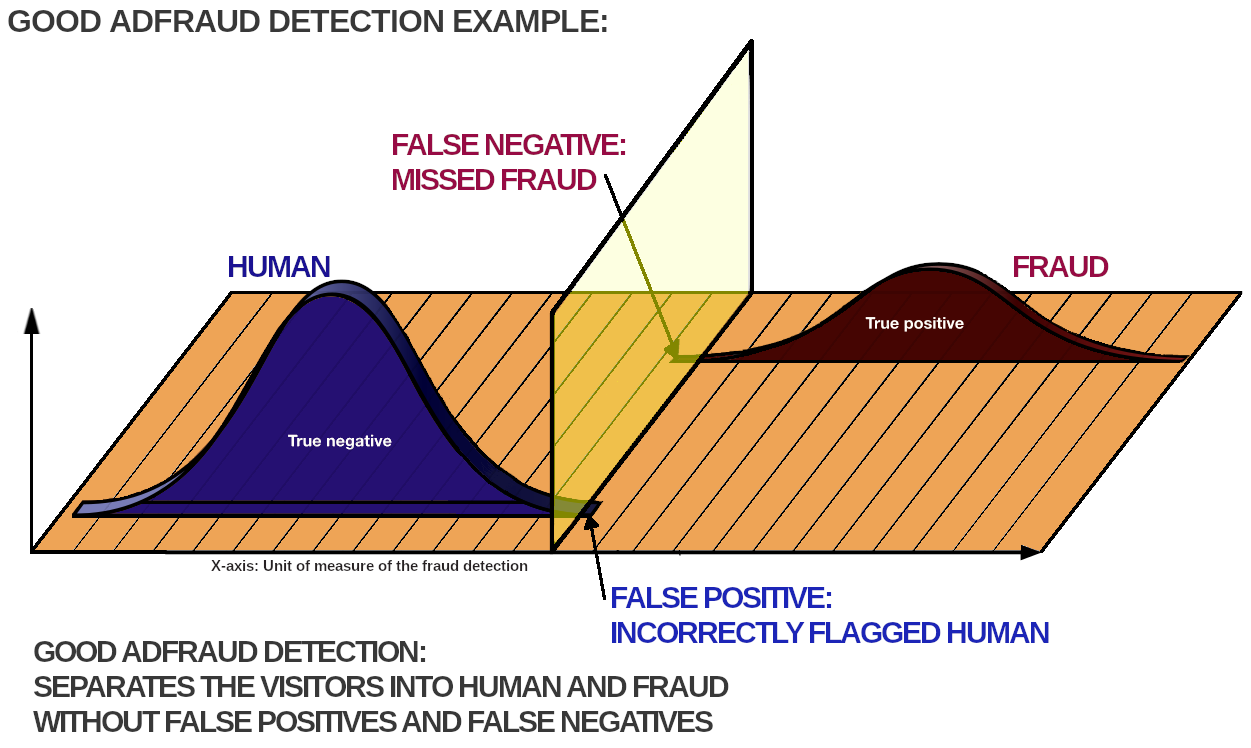 Figure 6. Good fraud detection will be able to accurately distinguish human visitors from fraudulent visitors. 