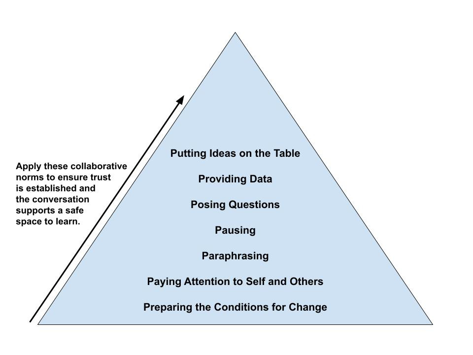 Seven collaborative norms/coaching skills