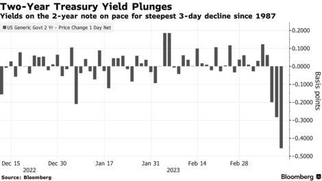 Bond Yields Head to Biggest Gain Since March