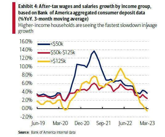 Croissance du salaire en fonction du revenu