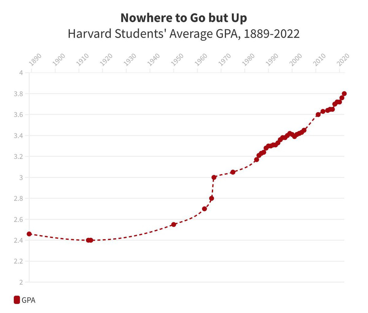 Sheel Mohnot on X: "The average GPA at Harvard is now 3.8 ...