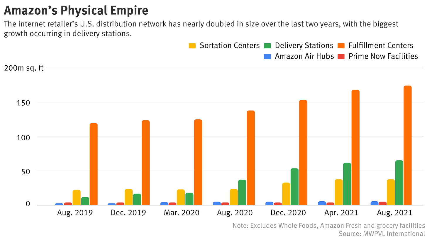 Amazon's Space Race: Delivery Hubs Near Cities, Airports Propel Warehouse  Growth — The Information