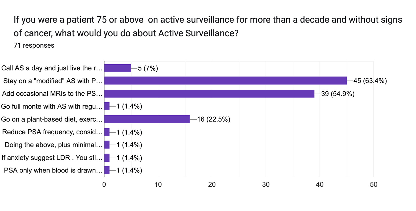 Forms response chart. Question title: If you were a patient 75 or above  on active surveillance for more than a decade and without signs of cancer, what would you do about Active Surveillance?. Number of responses: 71 responses.