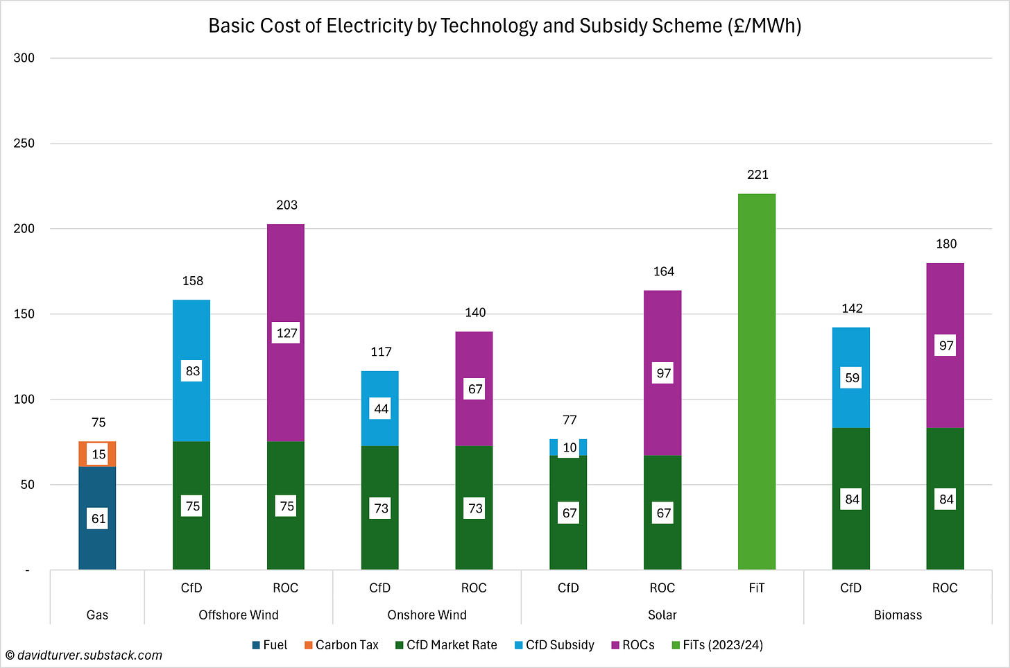 Figure 4 - Basic Cost of Electricity by Technology and Subsidy Scheme (£ per MWh)