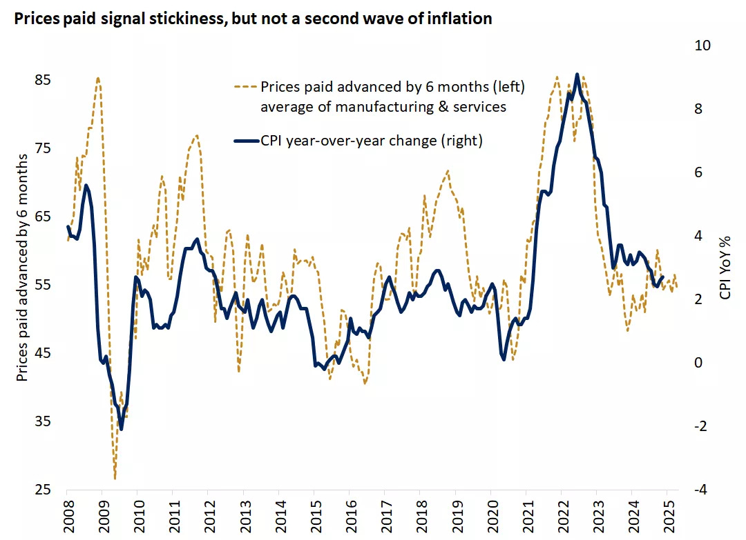  The graph shows the prices paid index form the ISM survey of manufacturing and services firms that tends to lead CPI by about six months.
