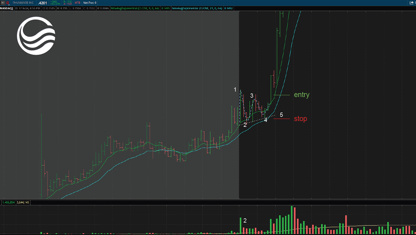 $PHUN - 5 Minute Chart, Intraday VCP Setup