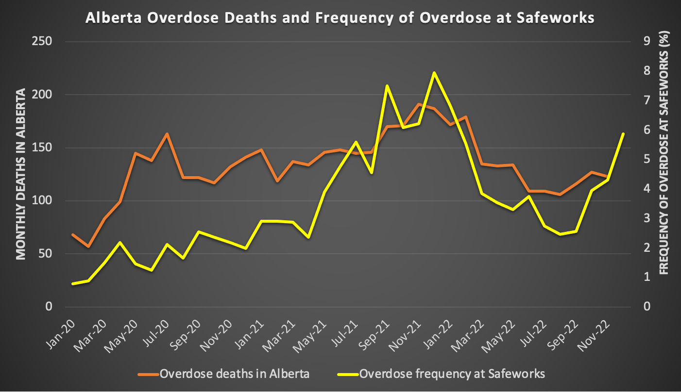 Graph showing the relationship between how frequently people overdose at Calgary supervised consumption site and how many people die every month of drug toxicity in Alberta. The line graphs move very closely together, and in the most recent data a heroine Trent emerges in which overdose frequency shoots up quickly, harkening an impending increase in overdose deaths