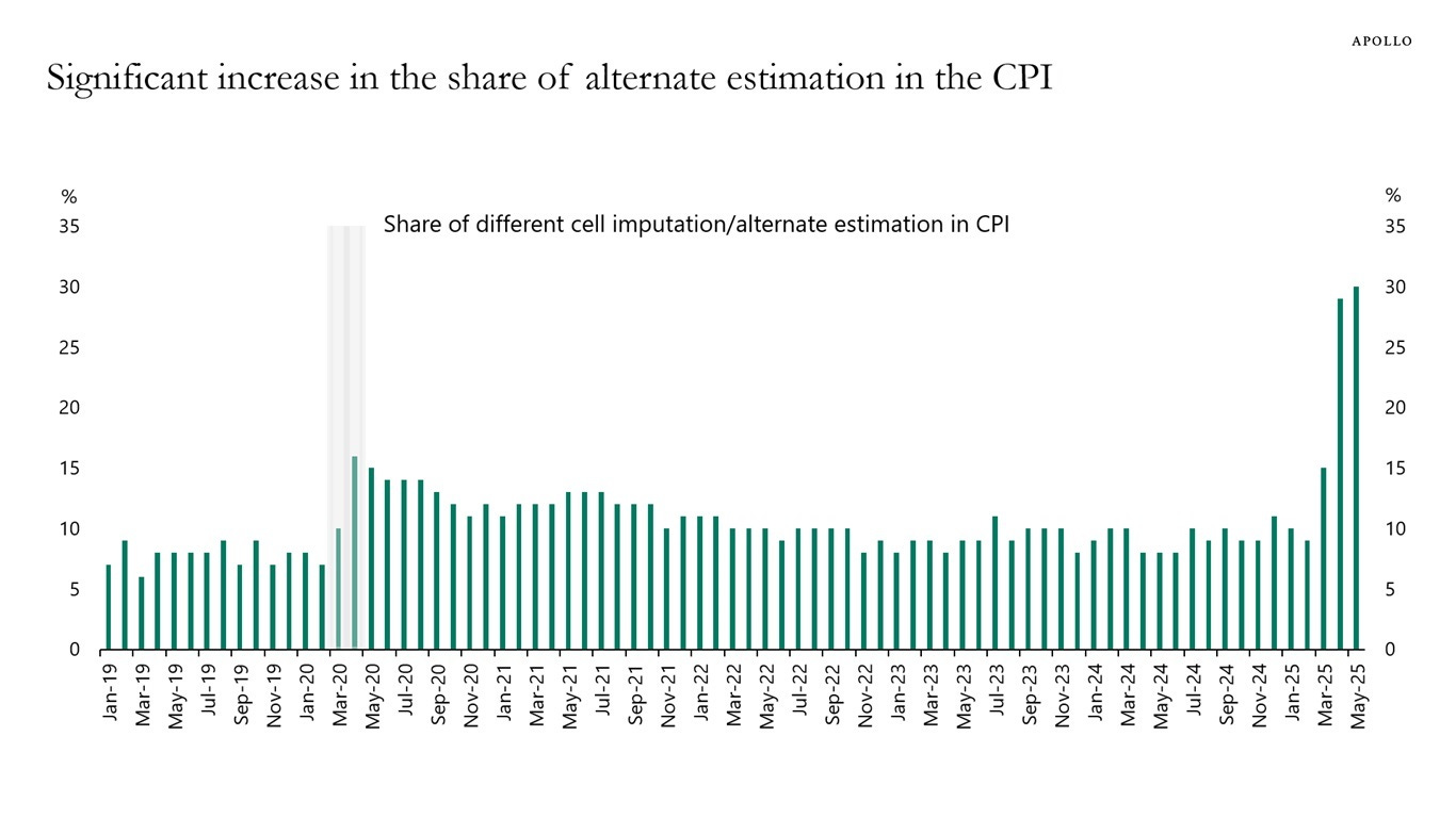 Significant increase in the share of alternate estimation in the CPI 