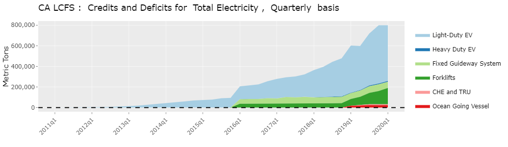 LCFS Electricity