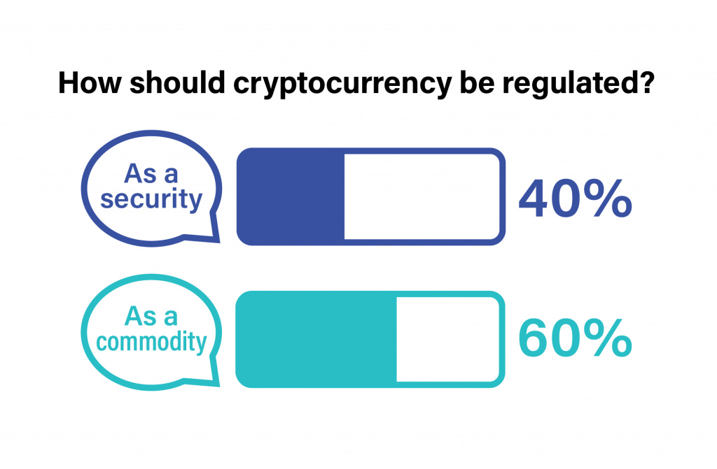 Should Cryptocurrency Be Regulated as a Security or a Commodity? Solomon  customers speak. Solomon Exam Prep