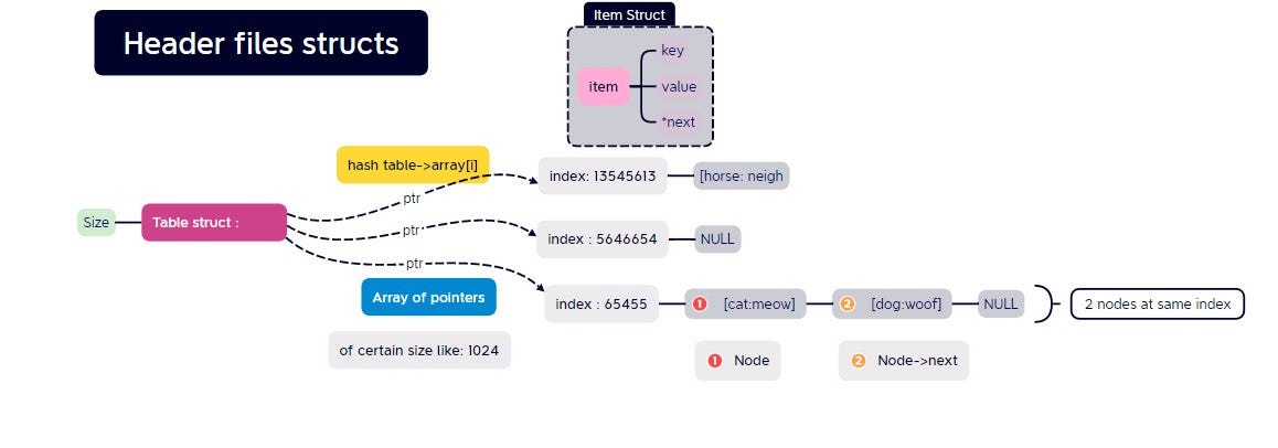 Rights reserved - Handling collisions in Hash table using linked lists