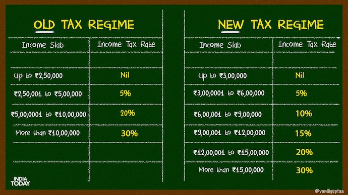 Old income tax regime vs new income tax regime: Which one should you choose  - India Today