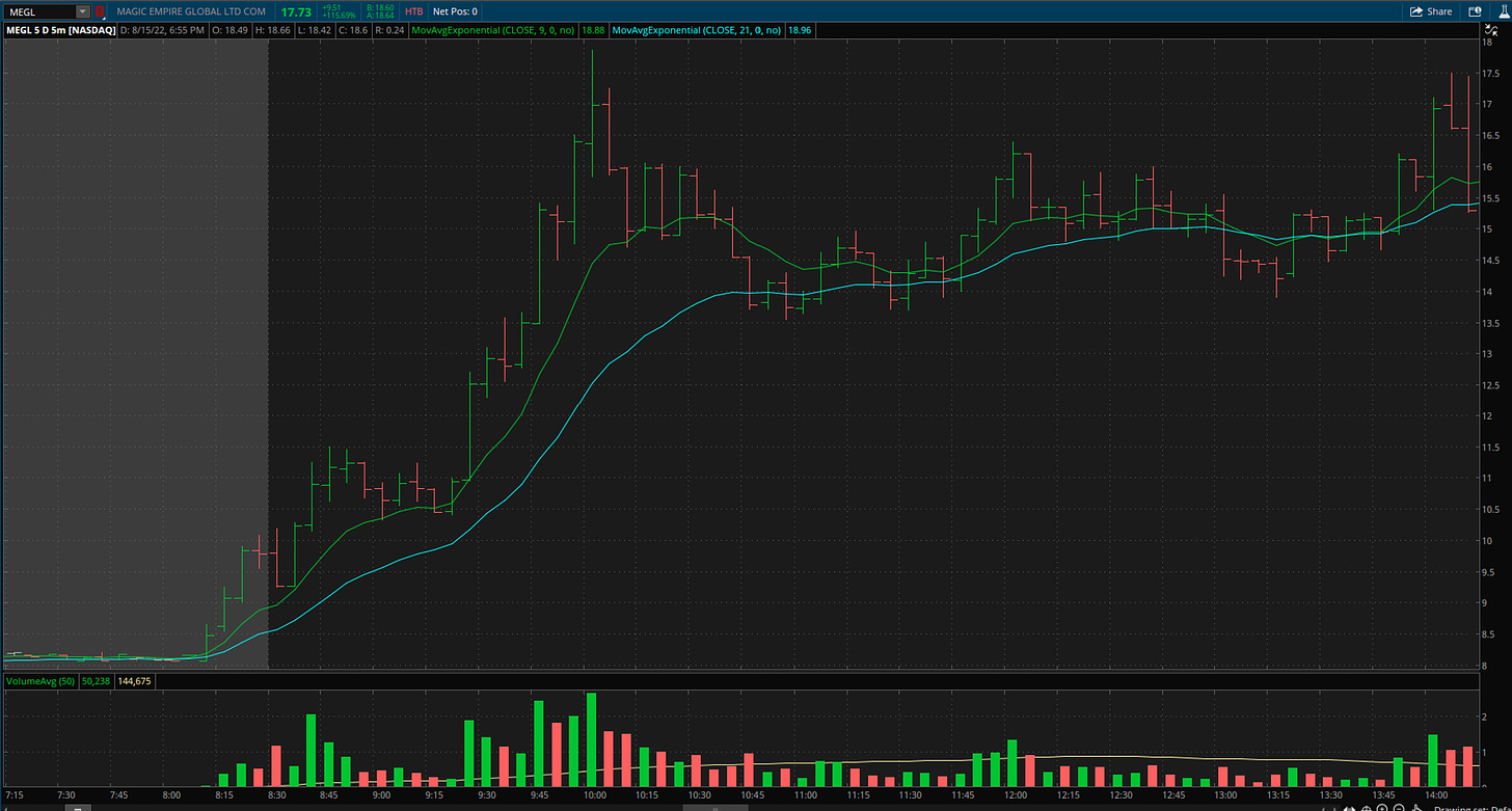 $MEGL - 5 Minute Chart