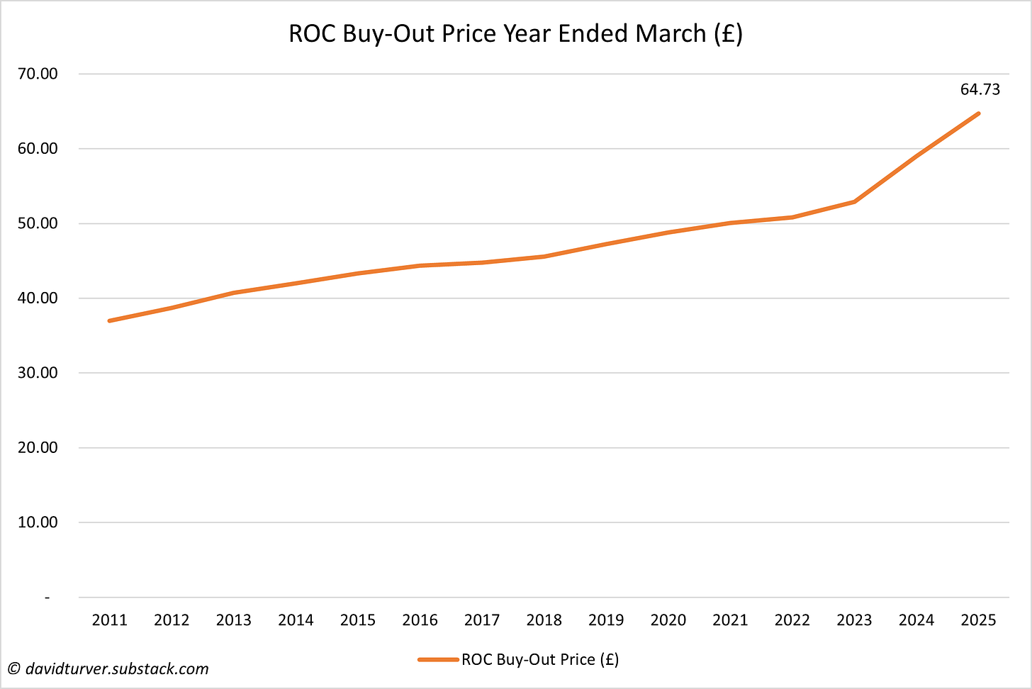 Figure 3 - ROC Buy Out Price by Fiscal Year Ended March (£)