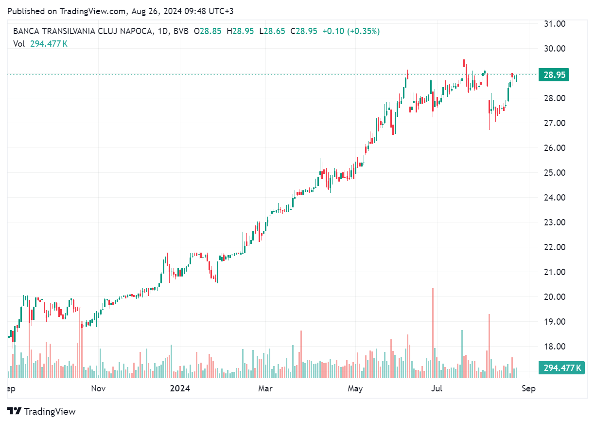 TradingView chart