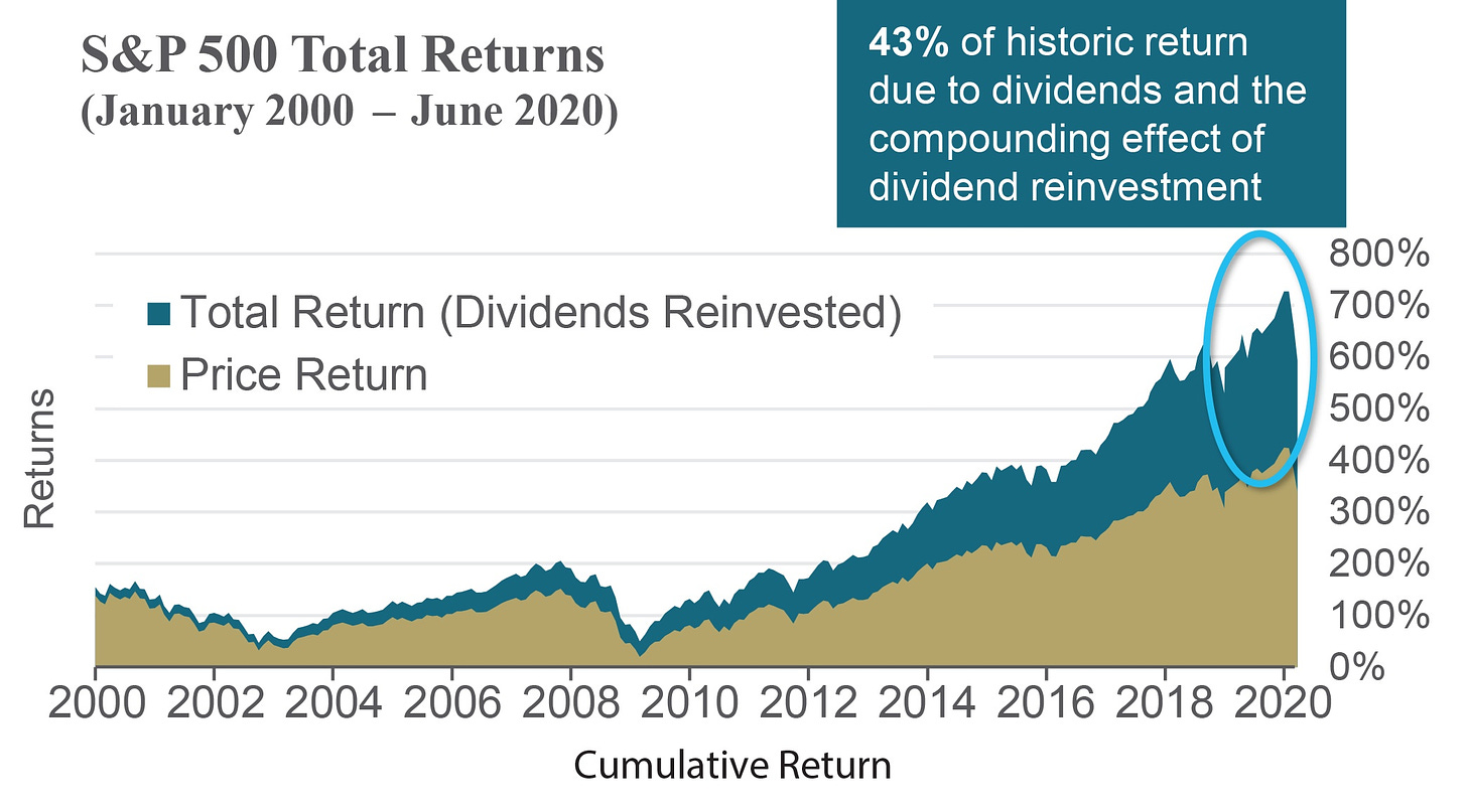 S&P 500 Total Return vs. Price Return: Chart | TopForeignStocks.com