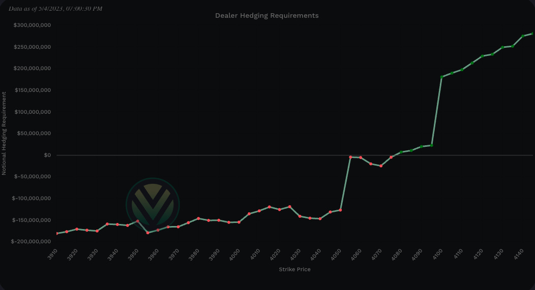 Dealer buying vs selling pressure - positive notional value = buying - negative notional value = selling