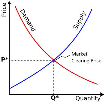 What is market clearing price in economics? | Homework.Study.com