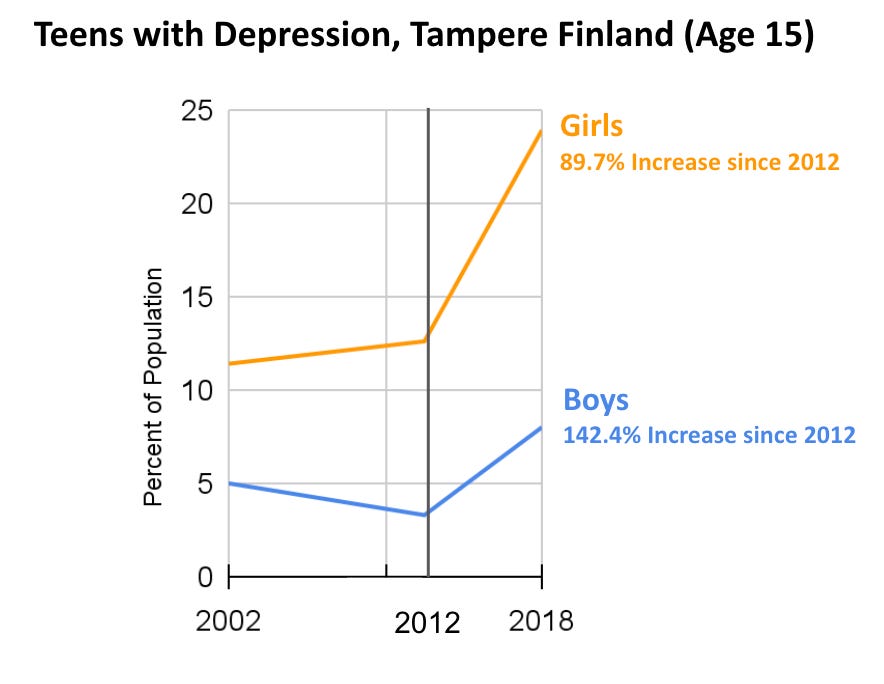 Changes over time in depressive symptoms among adolescents in Tampere, Finland. 