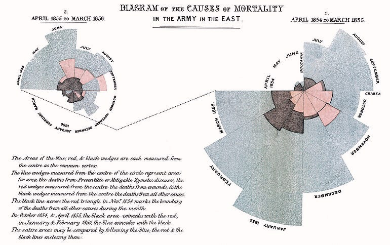 The polar chart, shows the scale of causalties during the course of several months. The brown and red sections at the very center are small, and represent frontline casualties. The grey section connected to the brown section is over 3–4x as big, and represent casualties at the hospital.