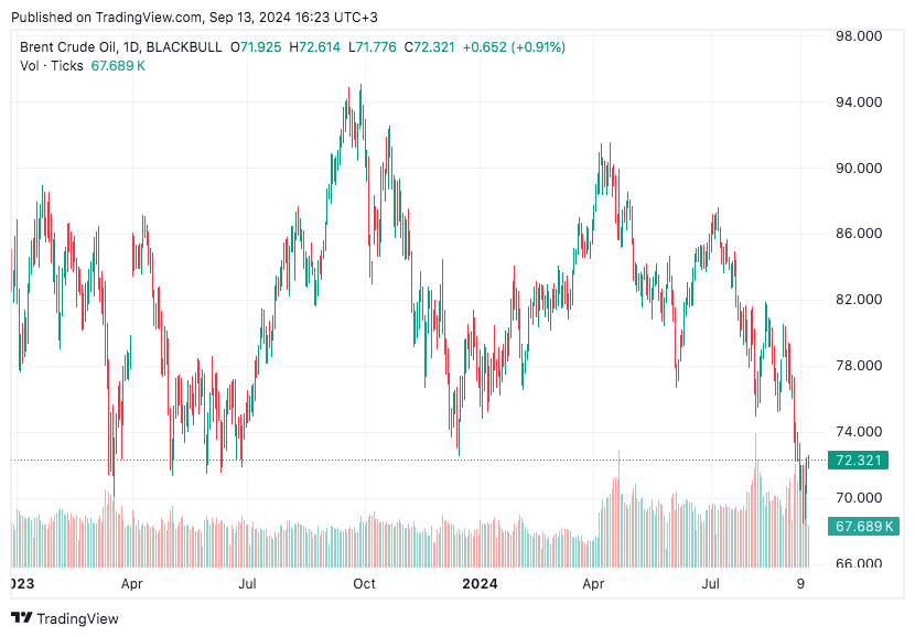 TradingView chart