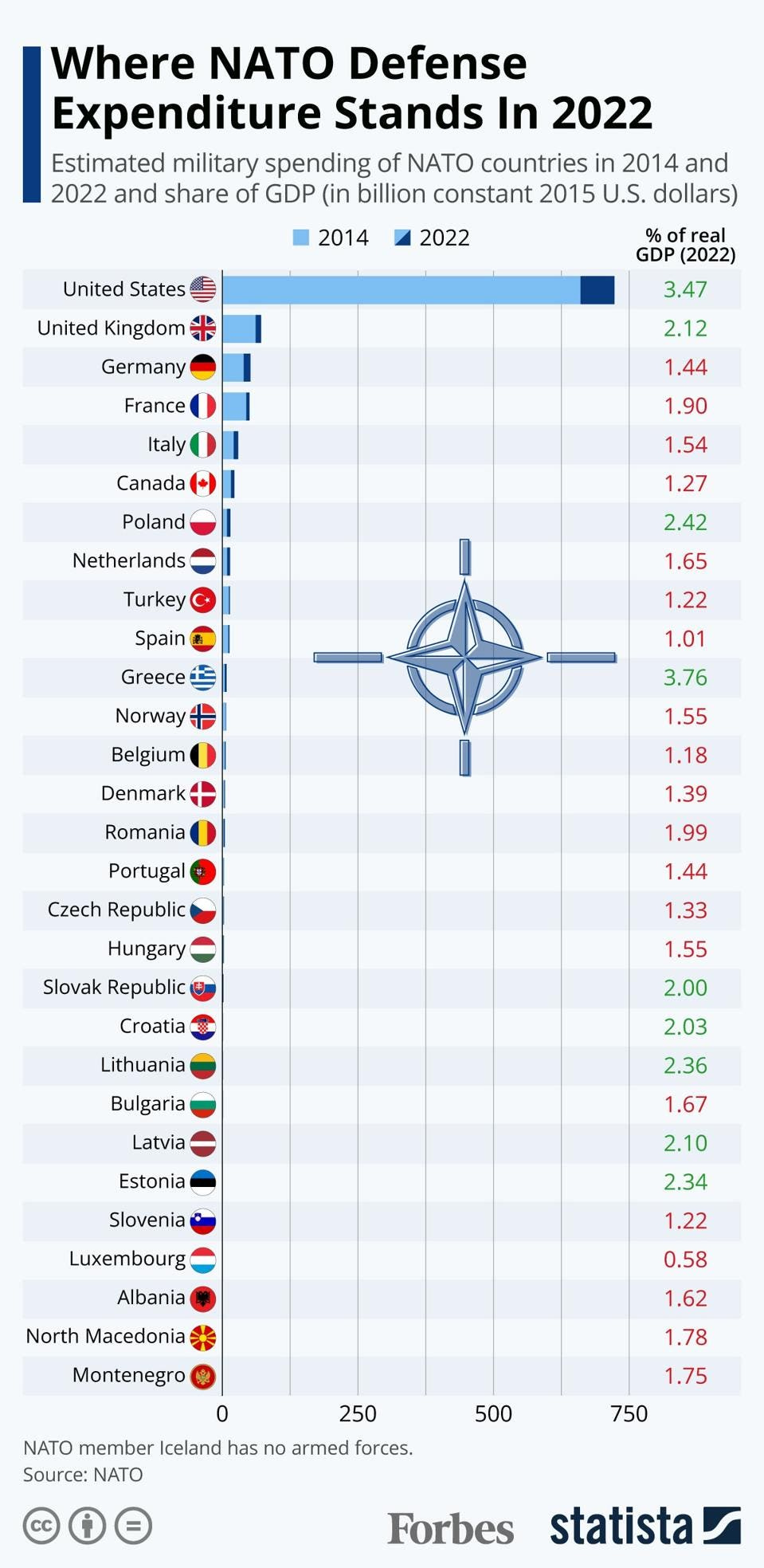 20220630_Nato_Expenditure