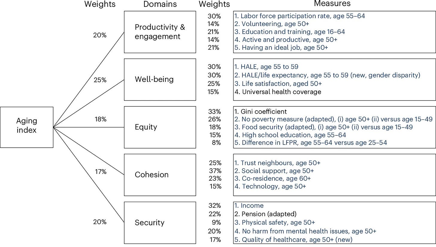 The modified Aging Index domains, weightings and measures