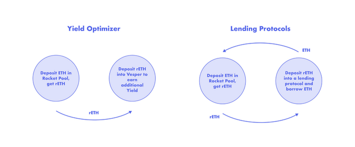 Rocket Pool 6 https%3A%2F%2Fsubstack post media.s3.amazonaws.com%2Fpublic%2Fimages%2F15325841 dfa8 4b1c b051
