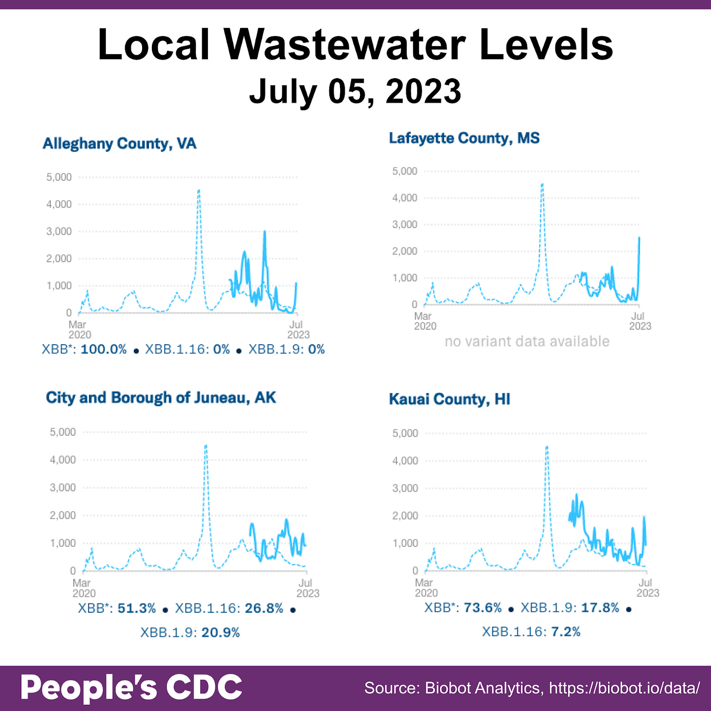 Title reads “Local Wastewater Levels July 05, 2023.” Four line graphs show wastewater levels, a solid blue line, in four counties across the United States from March 2020 to July 2023. Each graph compares the county-level data to the national average, represented by a dotted blue line. The top left graph is titled “Alleghany County, VA,” and shows peaks in September 2022 and January 2023, with current levels rising sharply. Below the graph in blue text reads, “XBB*: 100 percent, XBB.1.16: 0 percent, XBB.1.9: 0 percent.” The top right graph is titled “Lafayette County, MS,” and shows peaks in September 2022 and February 2023, with current levels rising sharply. Below the graph in gray text reads, “No variant data available.” The lower left graph is titled “City and Borough of Juneau, AK,” and shows peaks in September 2022 and March 2023, with current levels dropping. Below the graph in blue text reads, “XBB*: 51.3 percent, XBB.1.16: 26.8 percent, XBB.1.9: 20.9 percent.” The lower right graph is titled “Kauai County, HI,” and shows peaks in June 2022, September 2022, April 2023, and June 2023, with current levels dropping. Below the graph in blue text reads, “XBB*: 73.6 percent, XBB.1.16: 17.8 percent, XBB.1.9: 7.2 percent.”