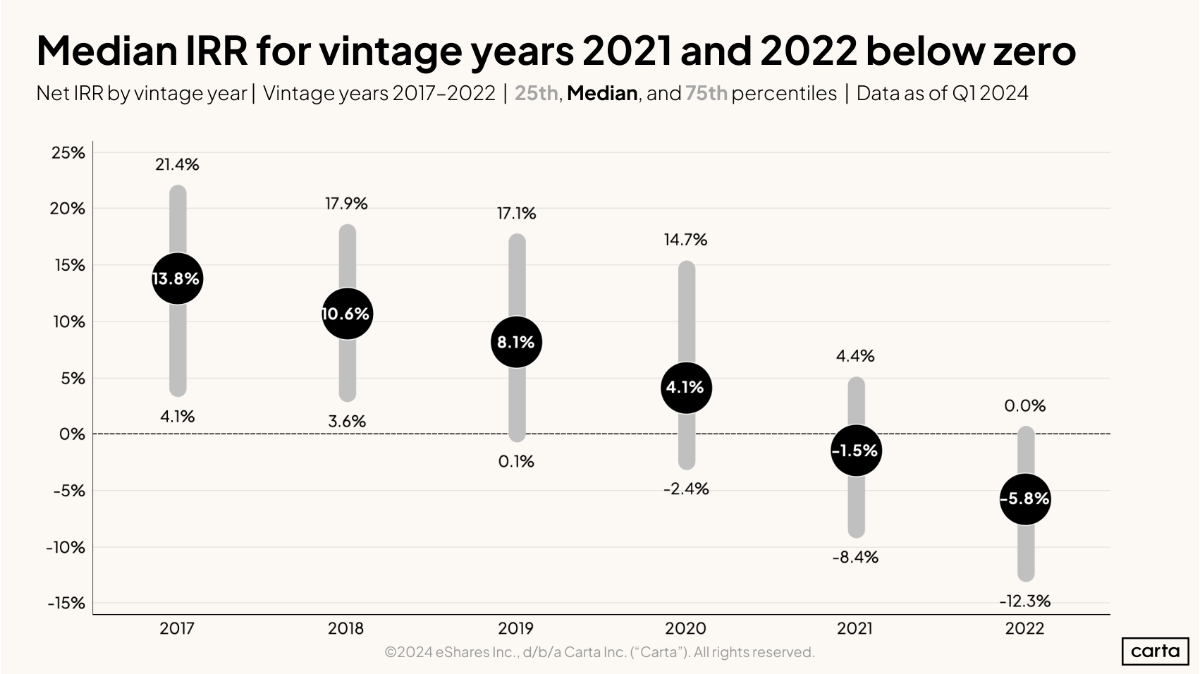 Read the Q1 2024 VC Fund Performance report