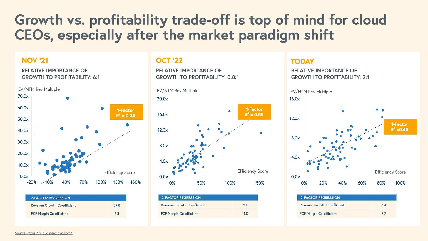 growth vs profitability trade off is top of mind for cloud ceos 