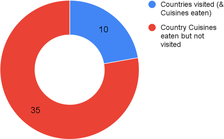 donut chart shows 10 countries visited and 35 countries eaten but not visited.