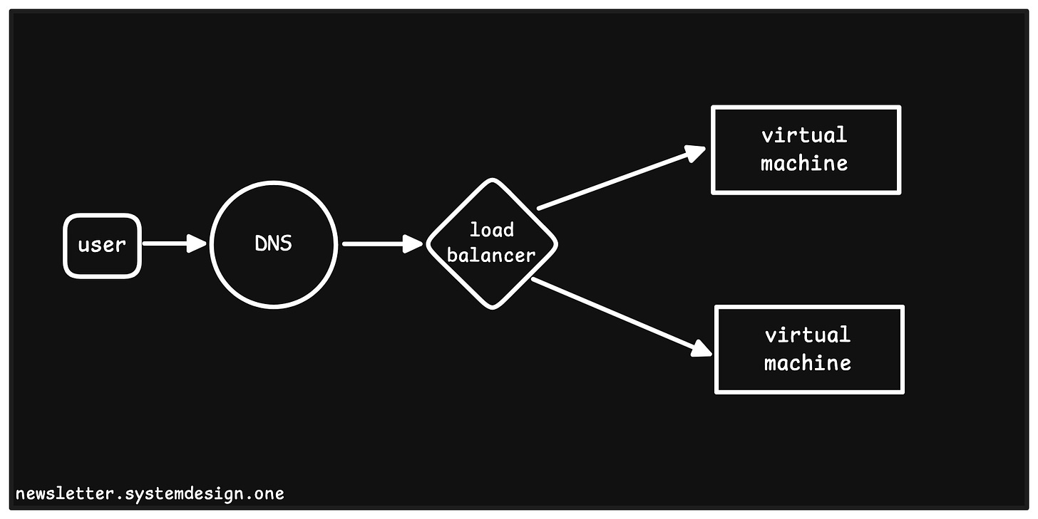 Routing Traffic Using a Load Balancer