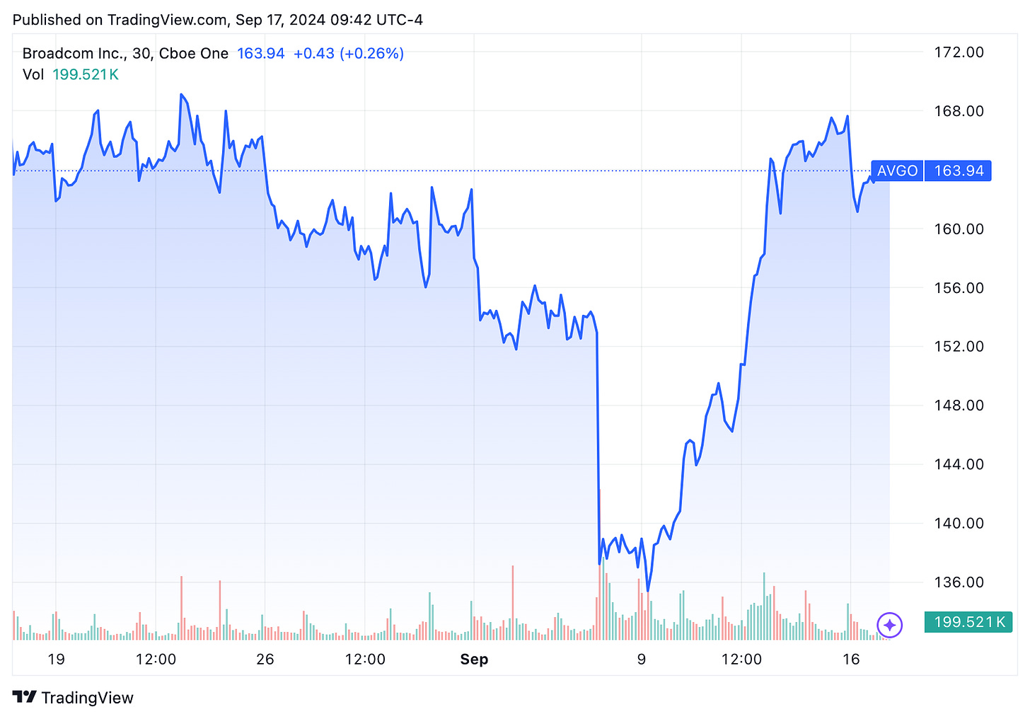 TradingView chart