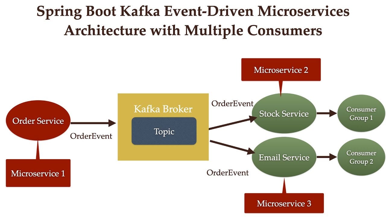 Spring Boot Kafka Microservices - #1 - Course/Series Overview | Free New  Series on YouTube