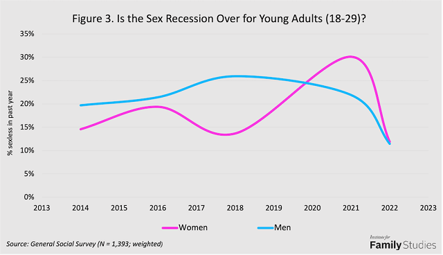 Institute for family studies GSS graph, under 30s who haven't had sex in the past year as of 2022