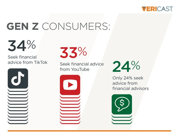 Do you take Financial Advice from TikTok or Youtube? 1 out of 3 people from  Gen Z do! : r/FluentInFinance