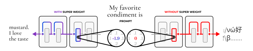 Figure#1 - Super Weight Phenomenon: Authors[1] discover that pruning a single, special scalar, which is called the super weight, can completely destroy a Large Language Model’s ability to generate text. On the left, the original Llama-7B, which contains a super weight, produces a reasonable completion. On the right, after pruning the super weight, Llama-7B generates complete gibberish. This qualitative observation has quantitative impact too: zero-shot accuracy drops to guessing and perplexity increases by orders of magnitude.