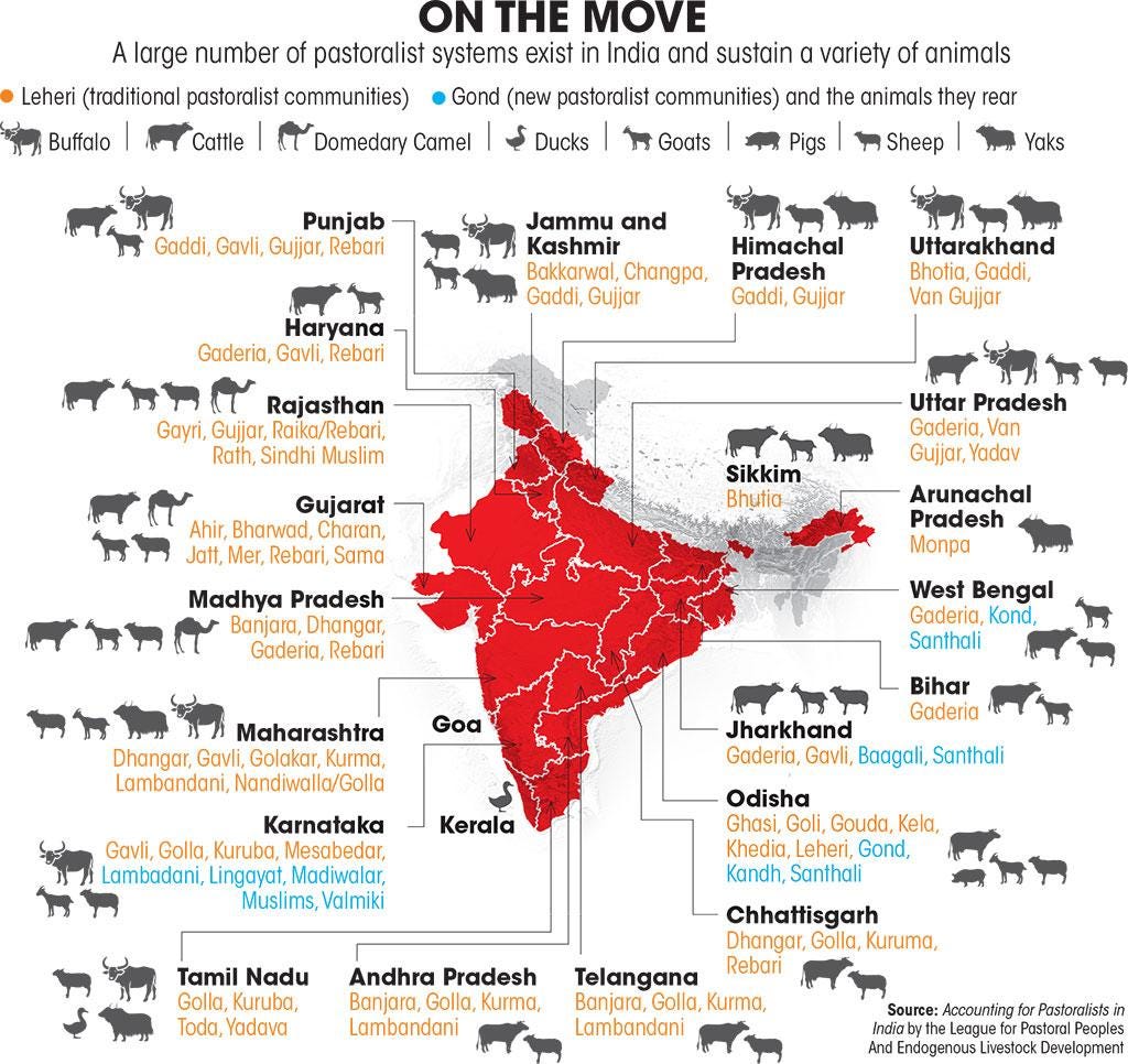Source: Accounting for Pastoralists in India by the League for Pastoral Peoples And Endogenous Livestock Development