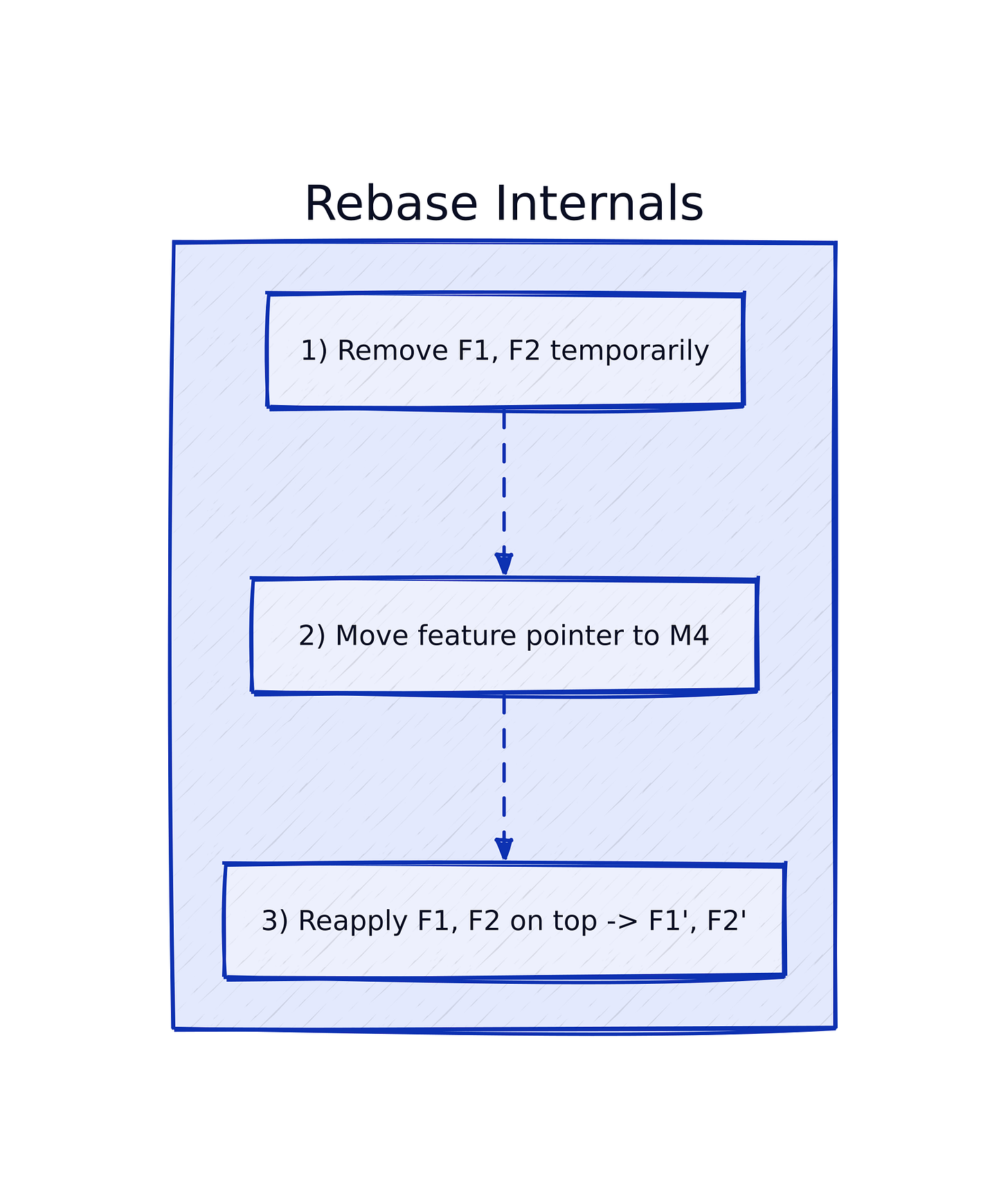 On a high level, Git rebase is simpler for the system but harder for the data engineer.