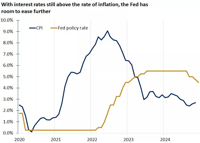  The graph shows that Fed policy rates are still above the rate of inflation suggesting that the Fed has room to ease policy further.
