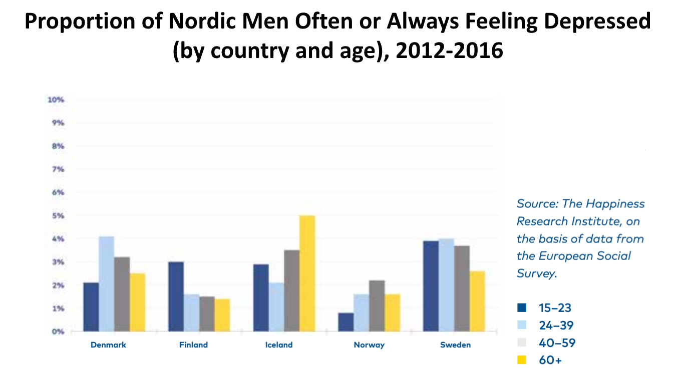 The proportion of Nordic men often or always feeling depressed (2012-2016). 