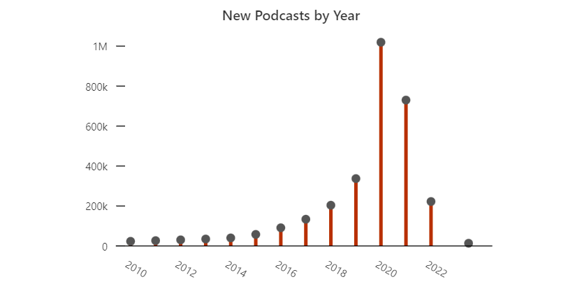 2020 pandemic podcast peak: 1,019,344. 2022 slump: 222,385
