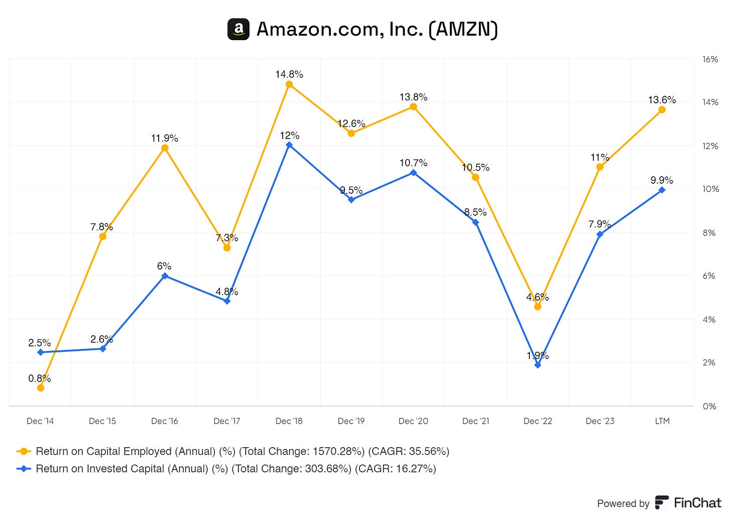 graph showing amazon its return on invested capital and return on capital employed