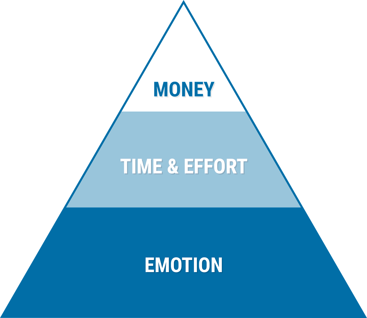 The value pyramid: emotion at the bottom, then time, then money