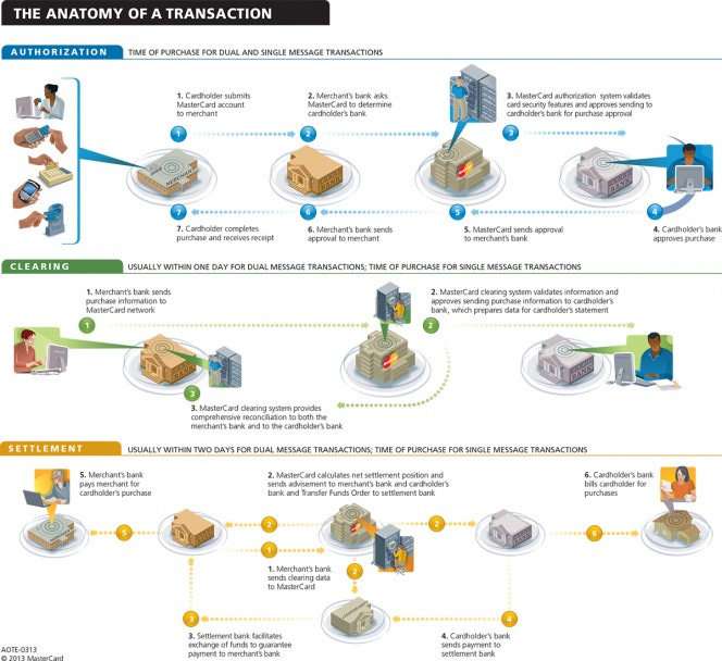 How-MasterCard-Processes-74B-Transactions-a-Year-1-664x608